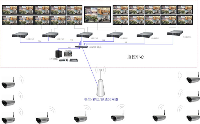 3G网络监控及数字矩阵液晶电视墙显示设计方案图